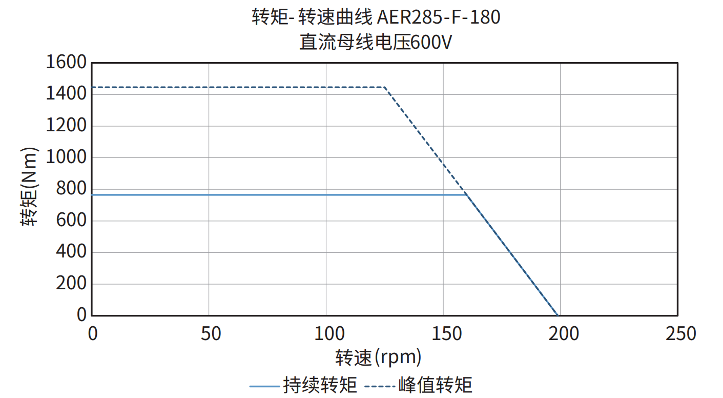 AER285-F-180 600V 曲线图