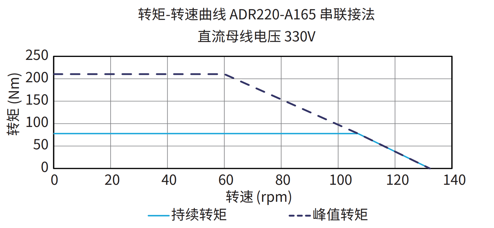 ADR220-A165 串联接法 330V 曲线图