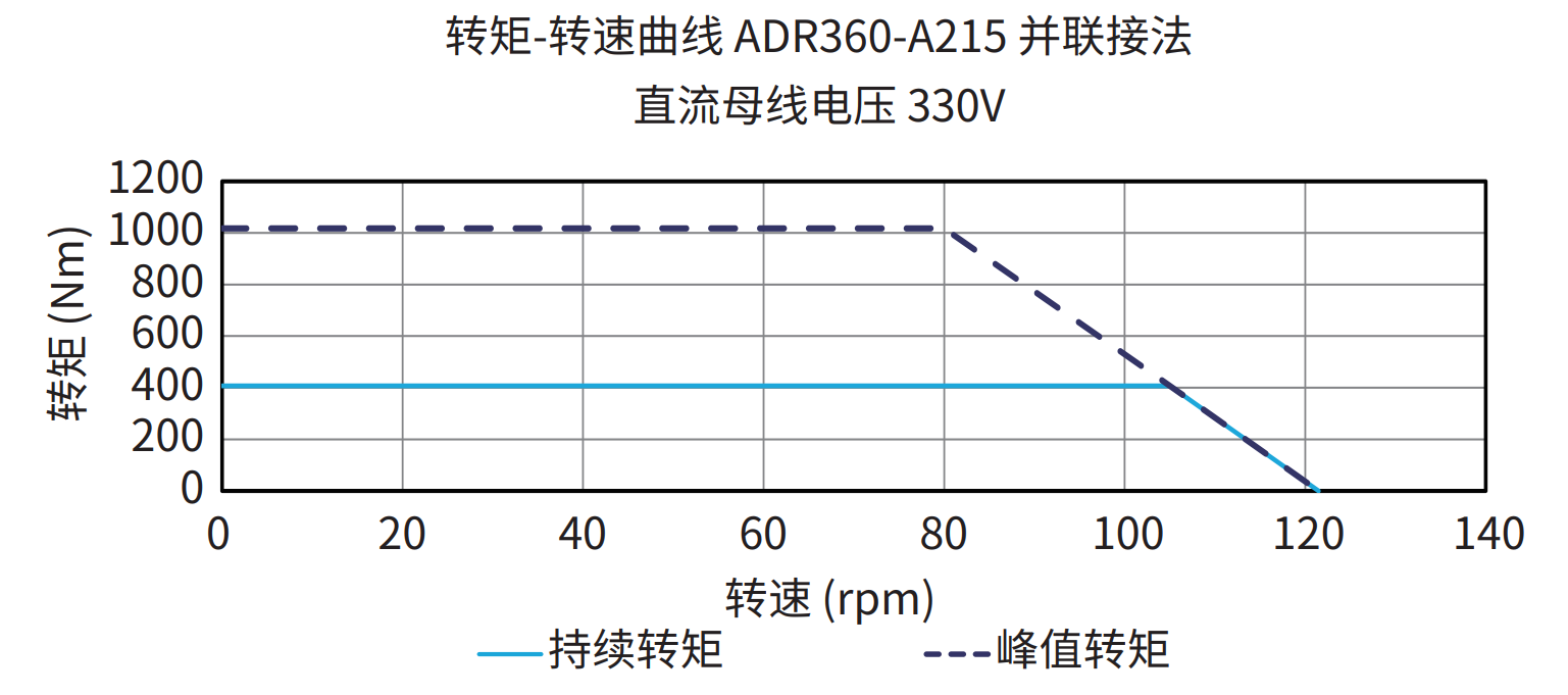 ADR360-A215 并联接法 330V 曲线图