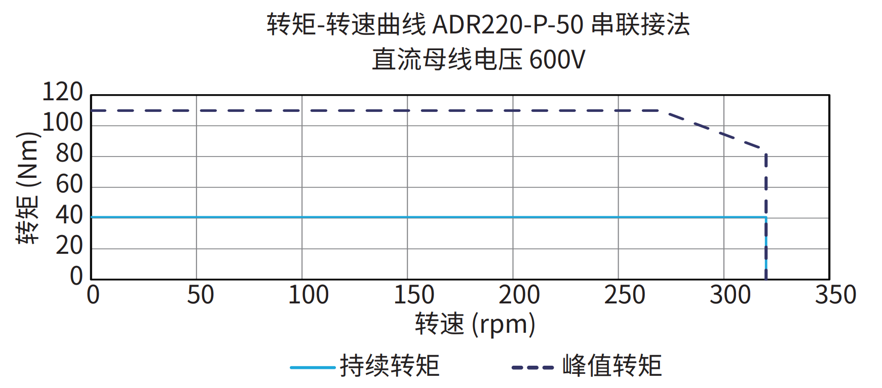 ADR220-P-50 串联接法 600V 曲线图