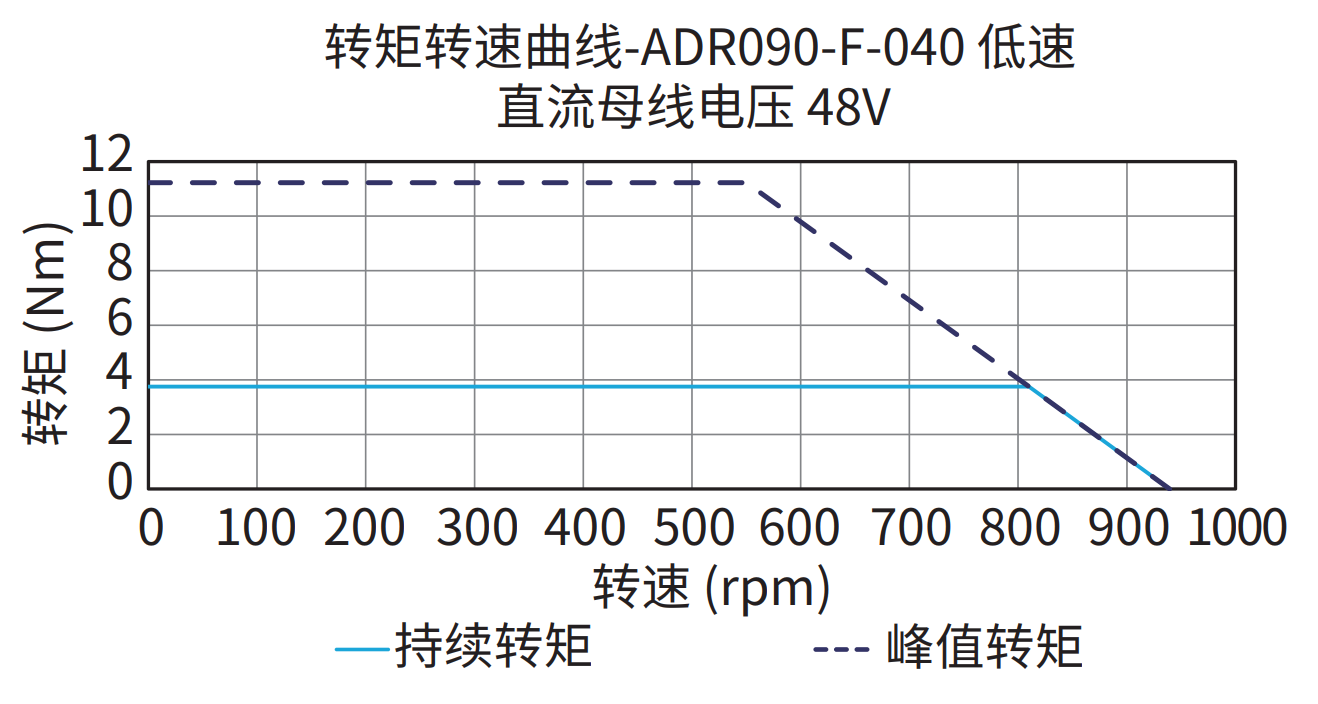 ADR090-F-040（低速）48V 曲线图