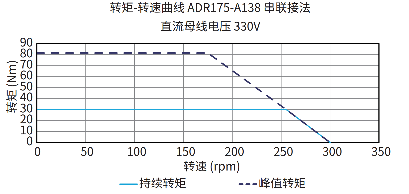 ADR175-A138 串联接法 330V 曲线图