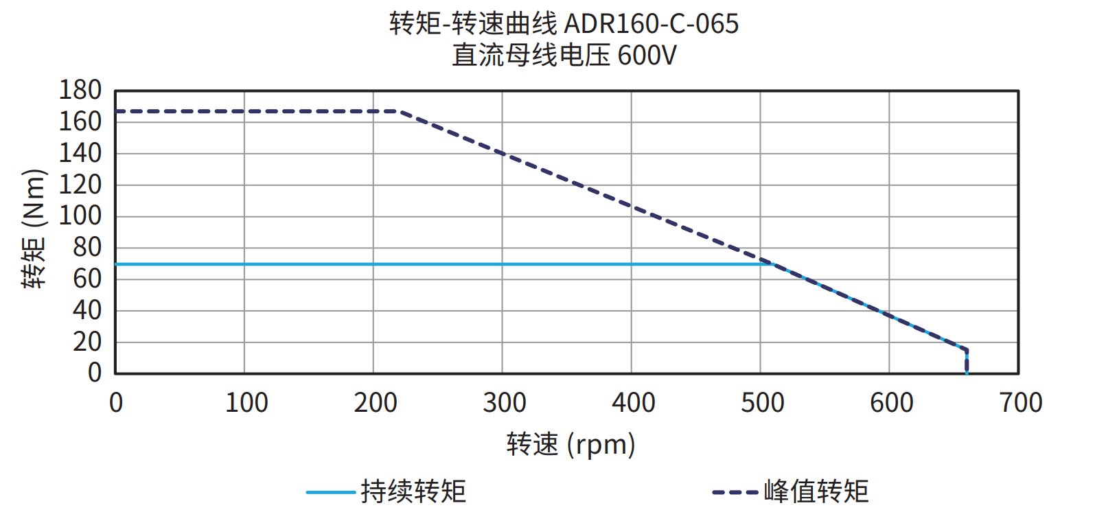 ADR160-C-065 600V 曲线图