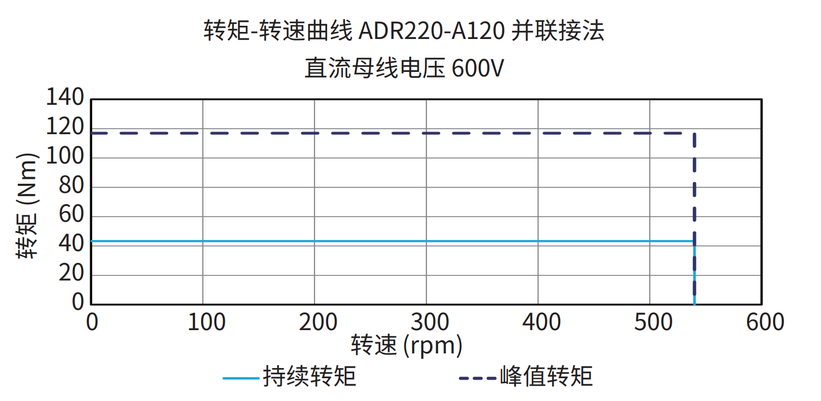 ADR220-A120 并联接法 600V 曲线图