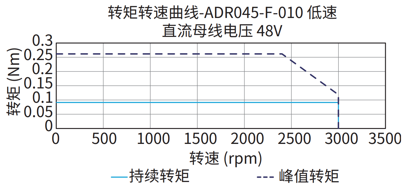 ADR045-F-010（低速）48V 曲线图