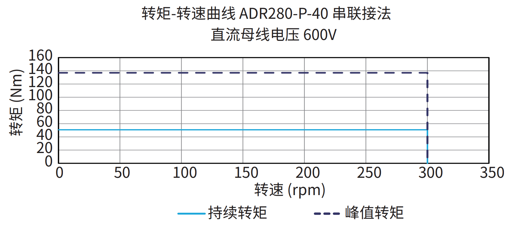 ADR280-P-40 串联接法 600V 曲线图