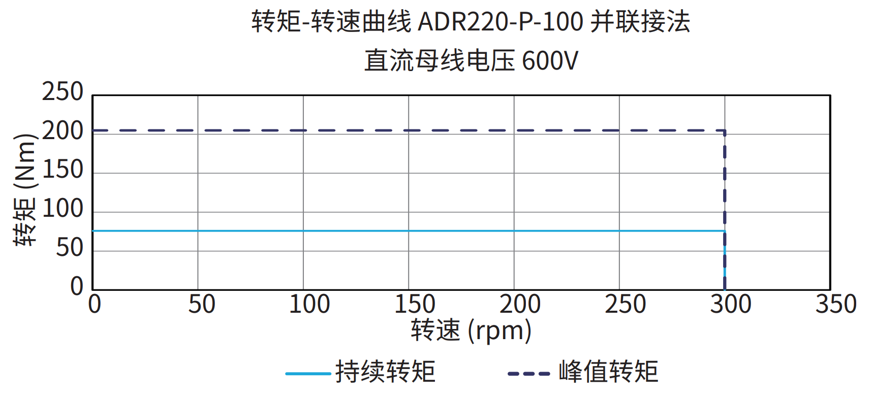 ADR220-P-100 并联接法 600V 曲线图