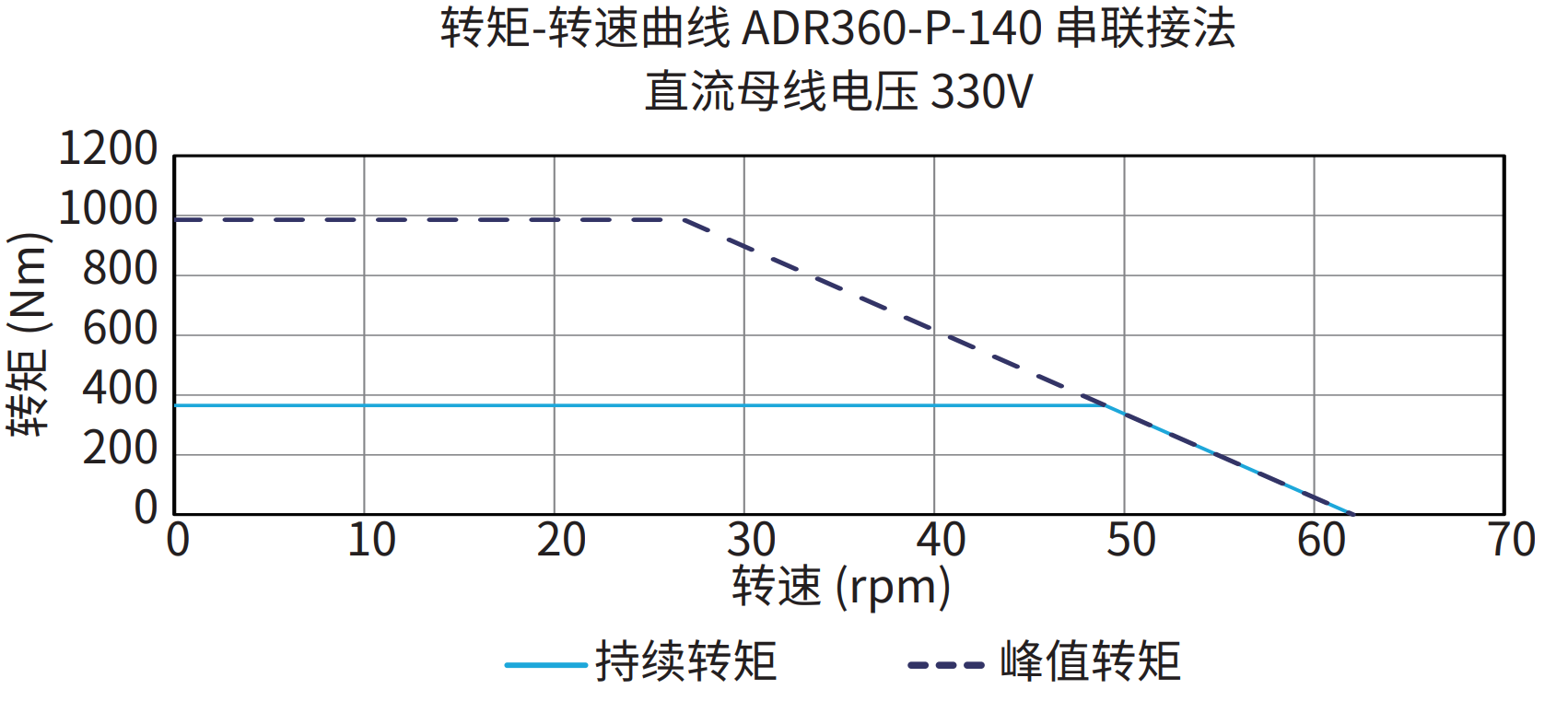 ADR360-P-140 串联接法 330V 曲线图