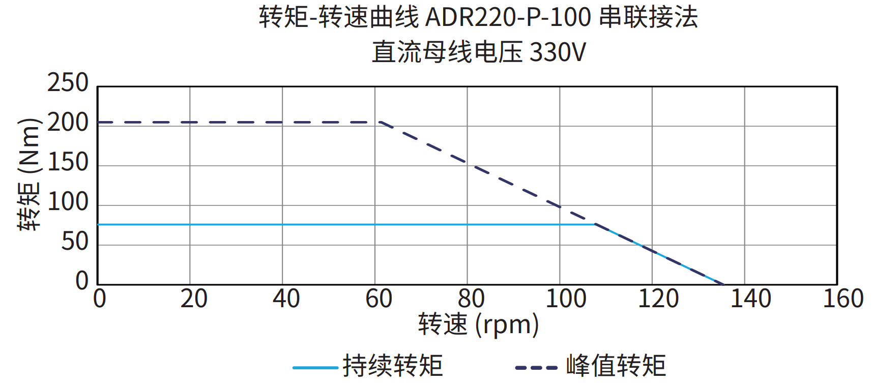 ADR220-P-100 串联接法 330V 曲线图