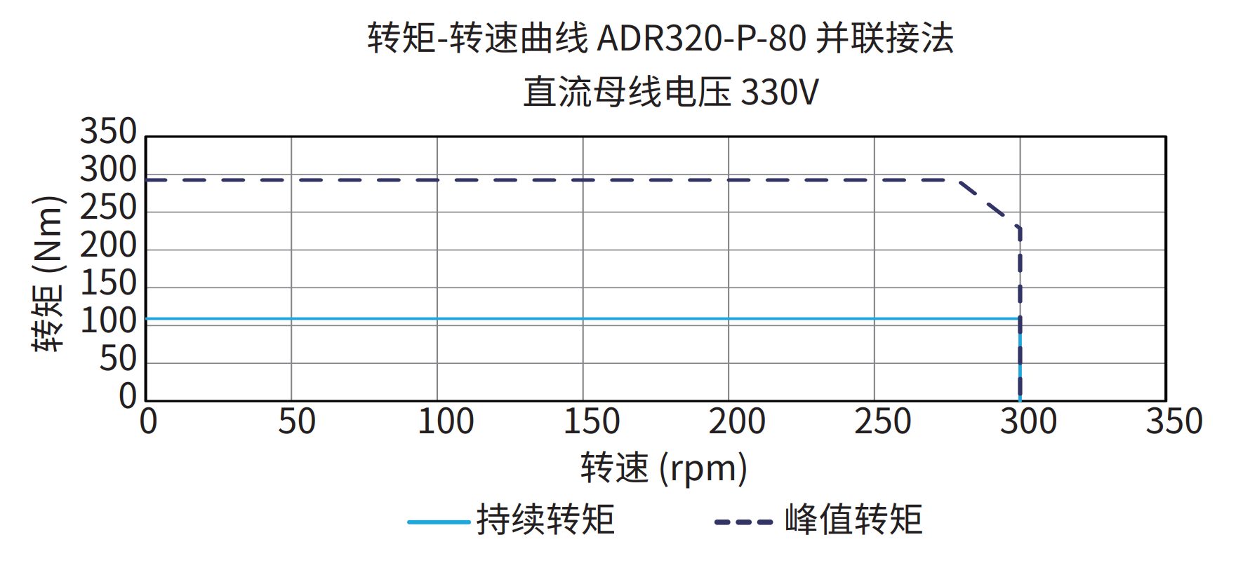 ADR320-P-80 并联接法 330V 曲线图
