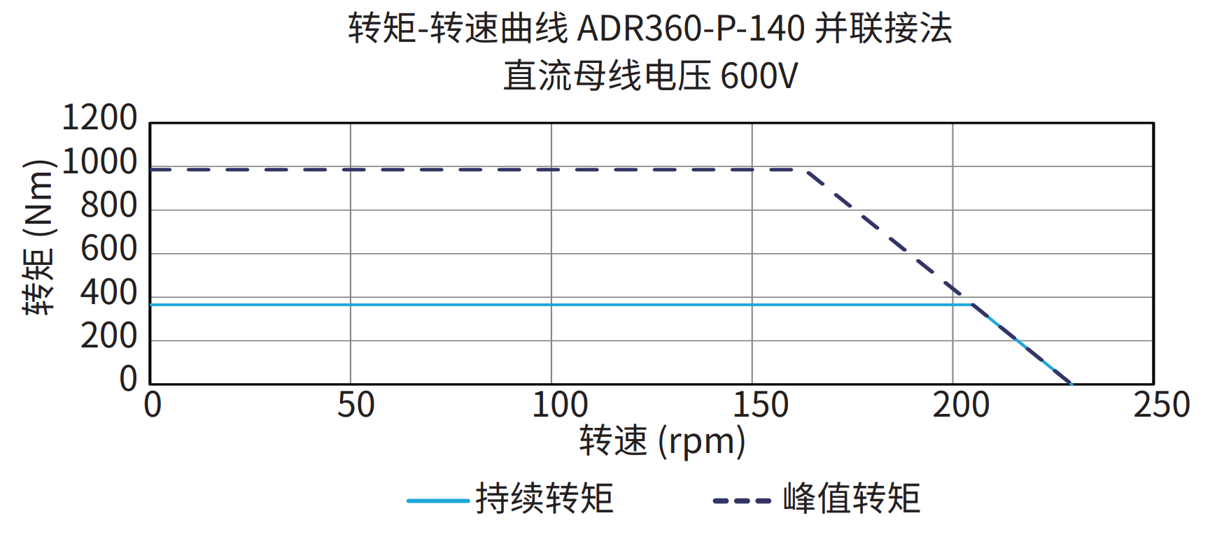 ADR360-P-140 并联接法 600V 曲线图