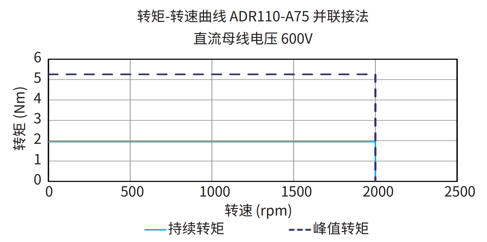 ADR110-A75 并联接法 600V 曲线图