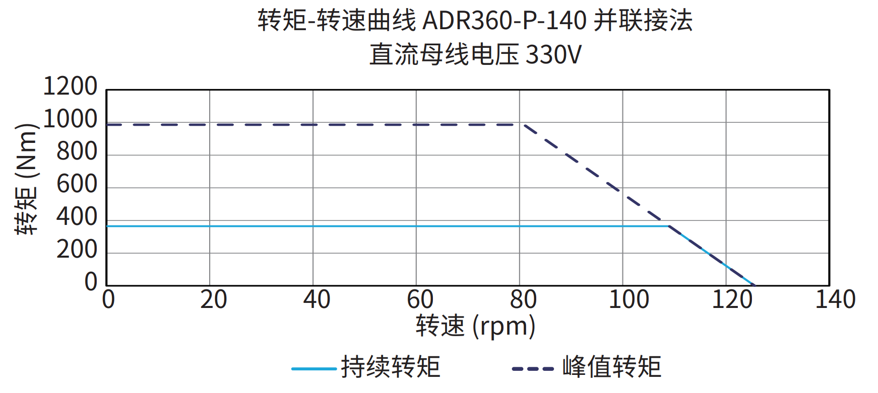 ADR360-P-140 并联接法 330V 曲线图