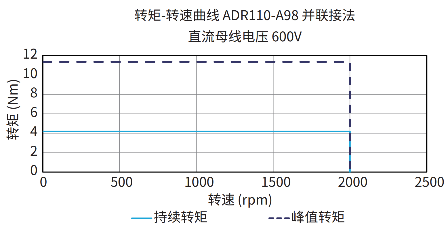 ADR110-A98 并联接法 600V 曲线图