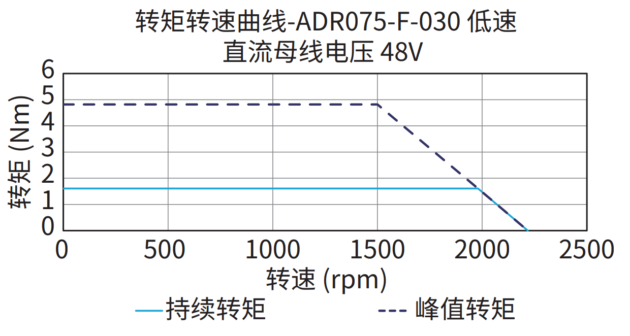 ADR075-F-030（低速）48V 曲线图