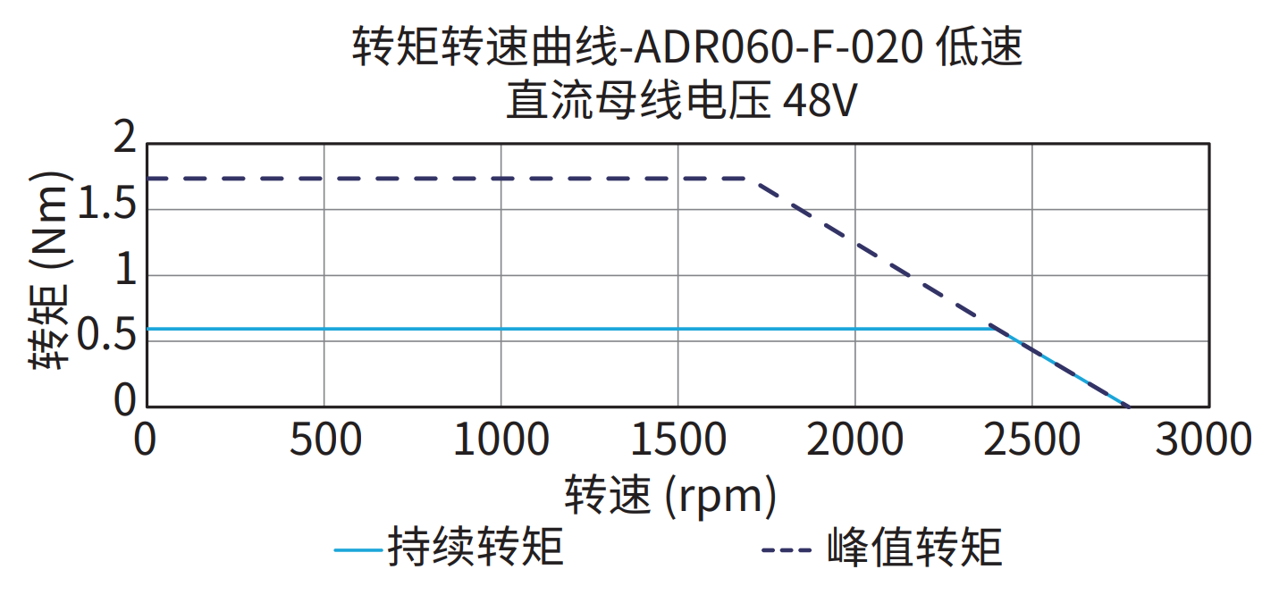 ADR060-F-020（低速）48V 曲线图