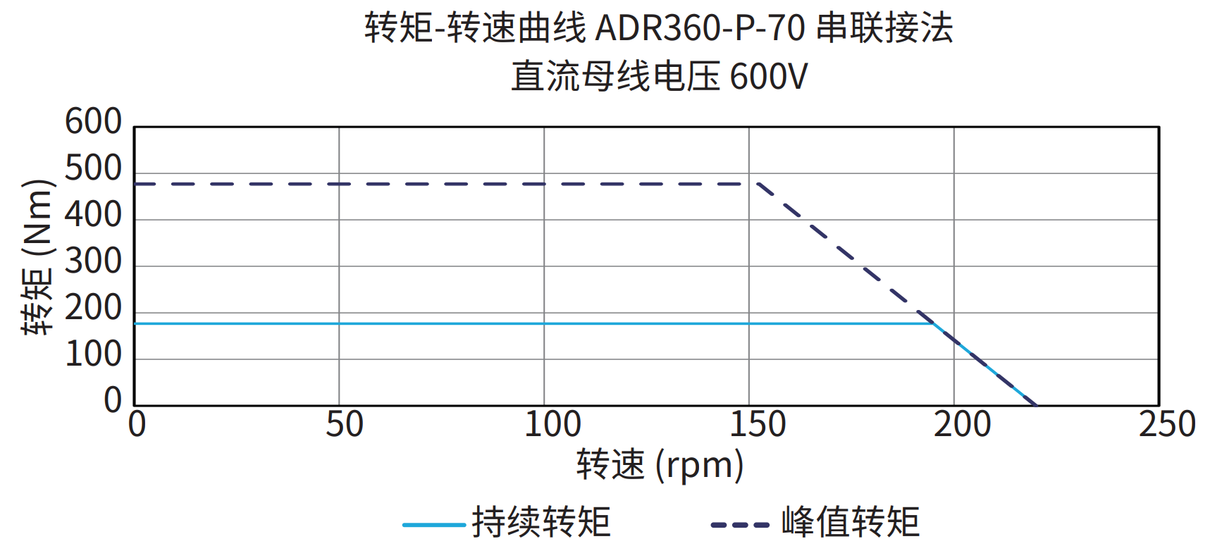 ADR360-P-70 串联接法 600V 曲线图