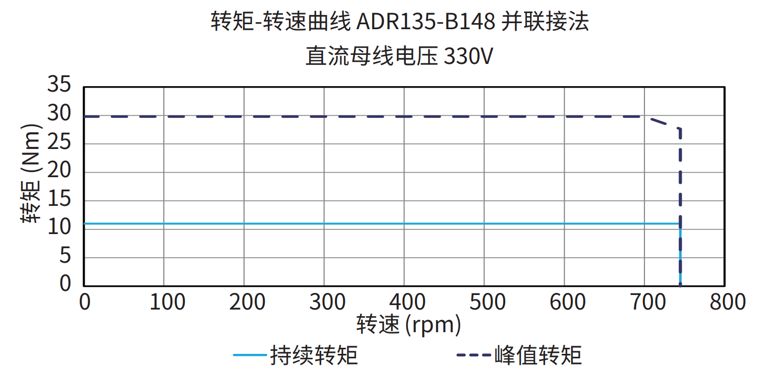 ADR135-B148 并联接法 330V 曲线图