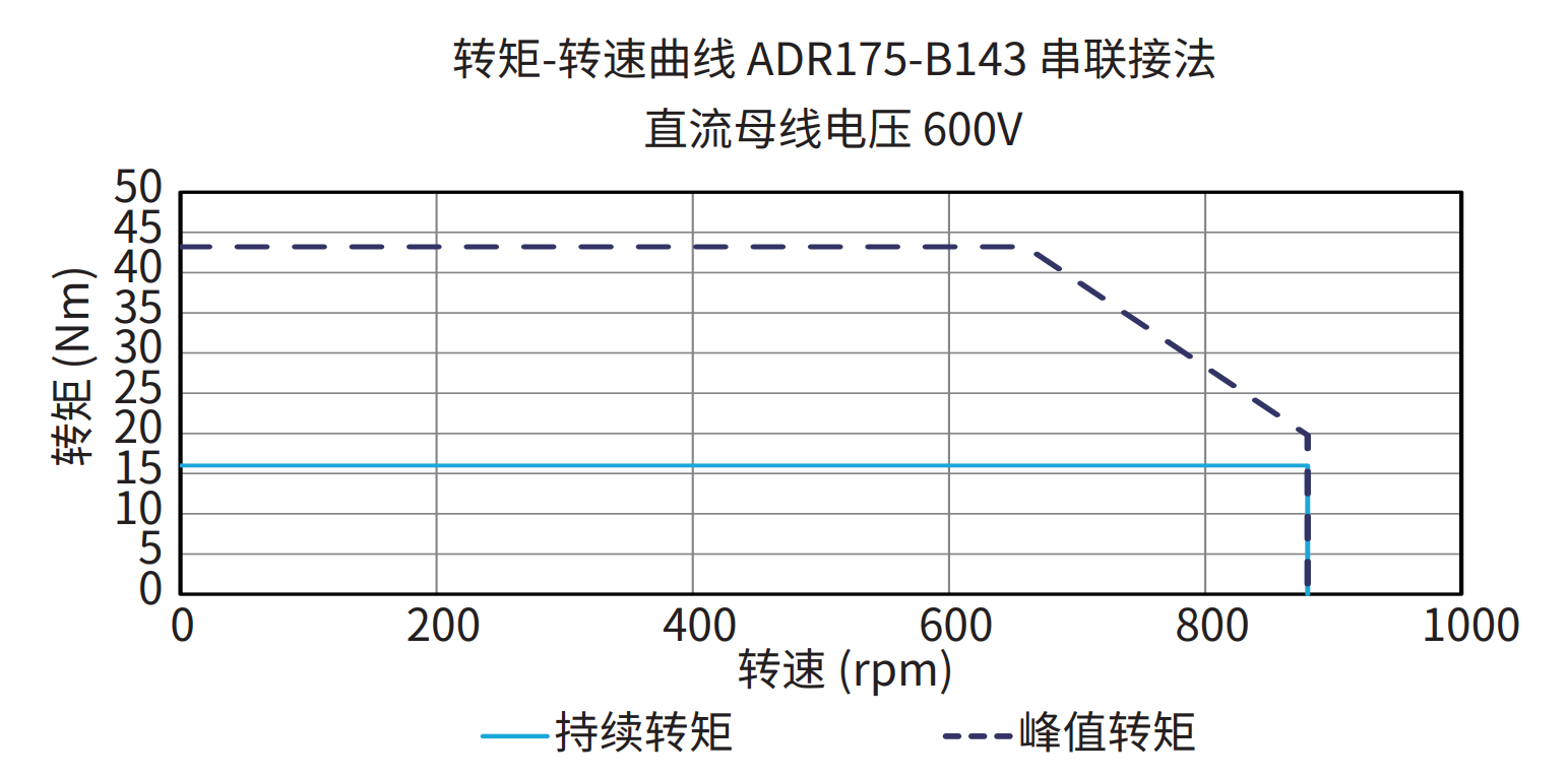 ADR175-B143 串联接法 600V 曲线图