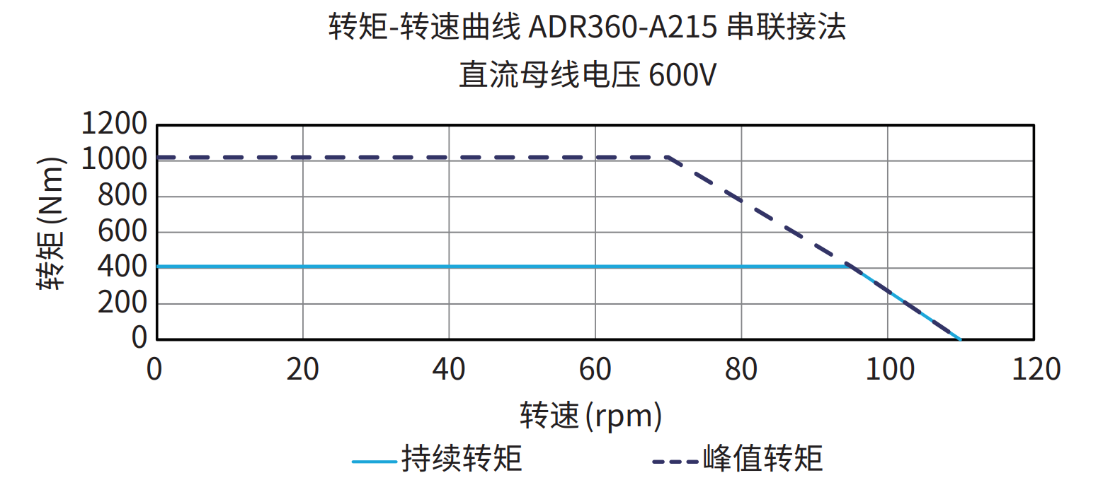 ADR360-A215 串联接法 600V 曲线图