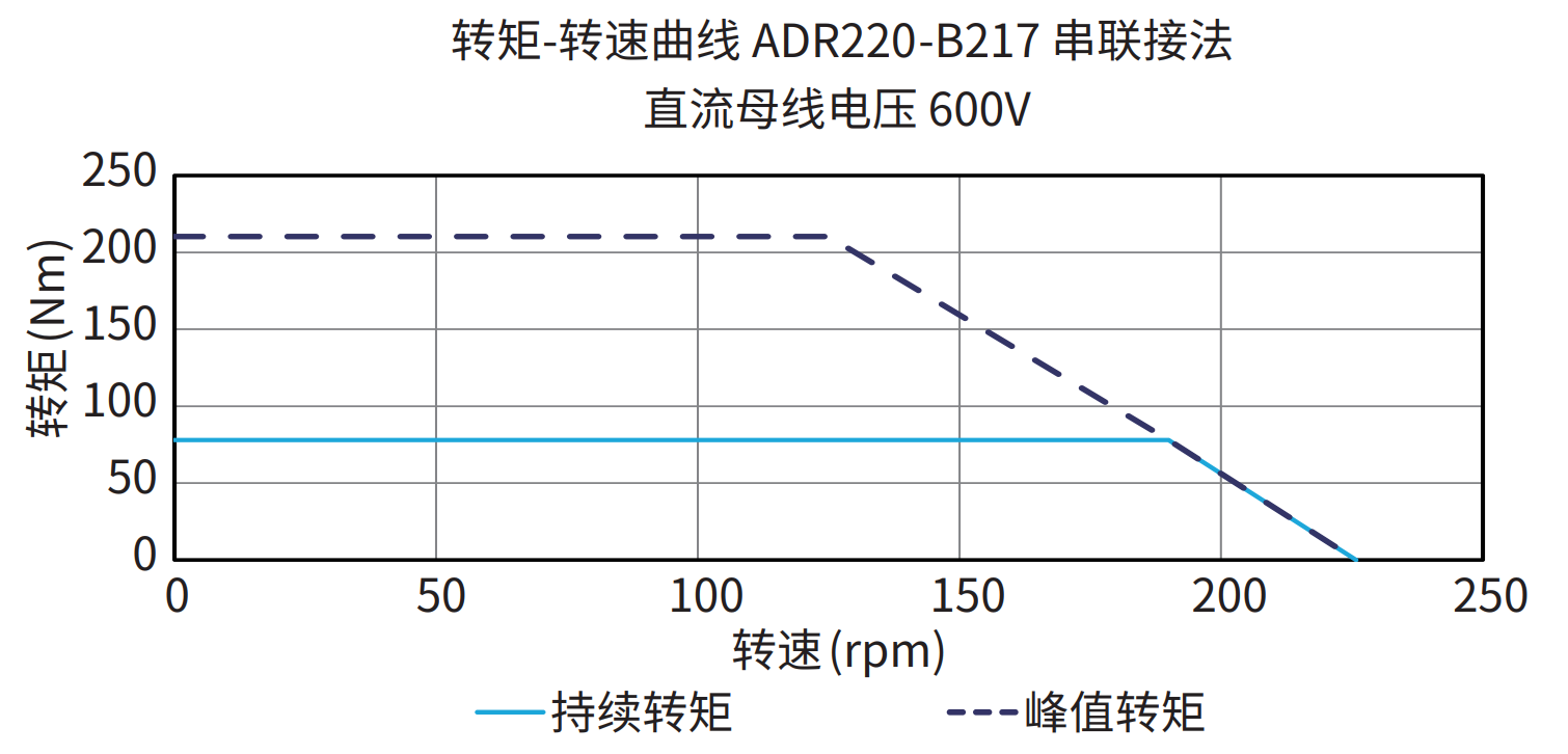 ADR220-B217 串联接法 600V 曲线图