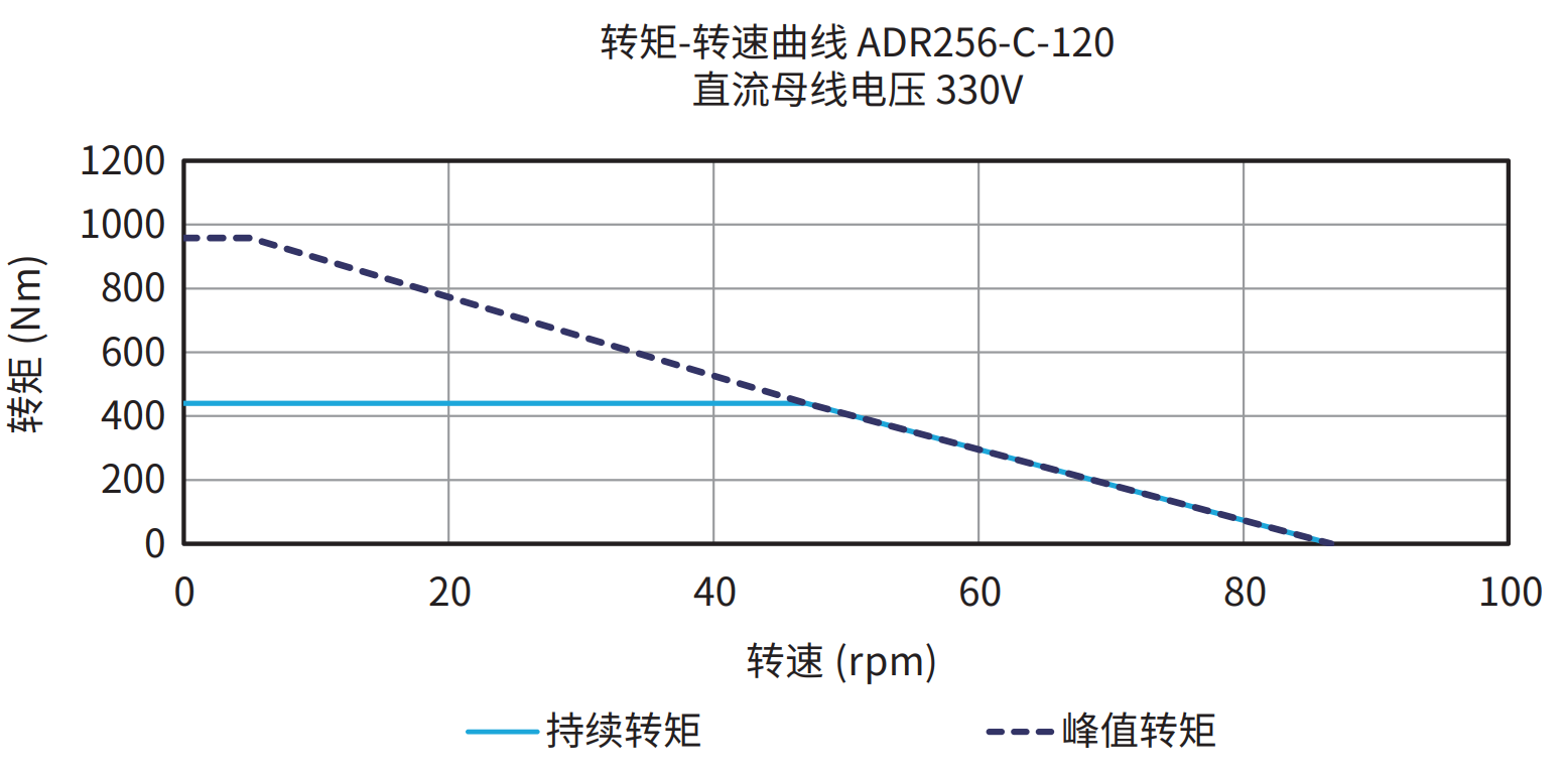 ADR256-C-120 330V 曲线图