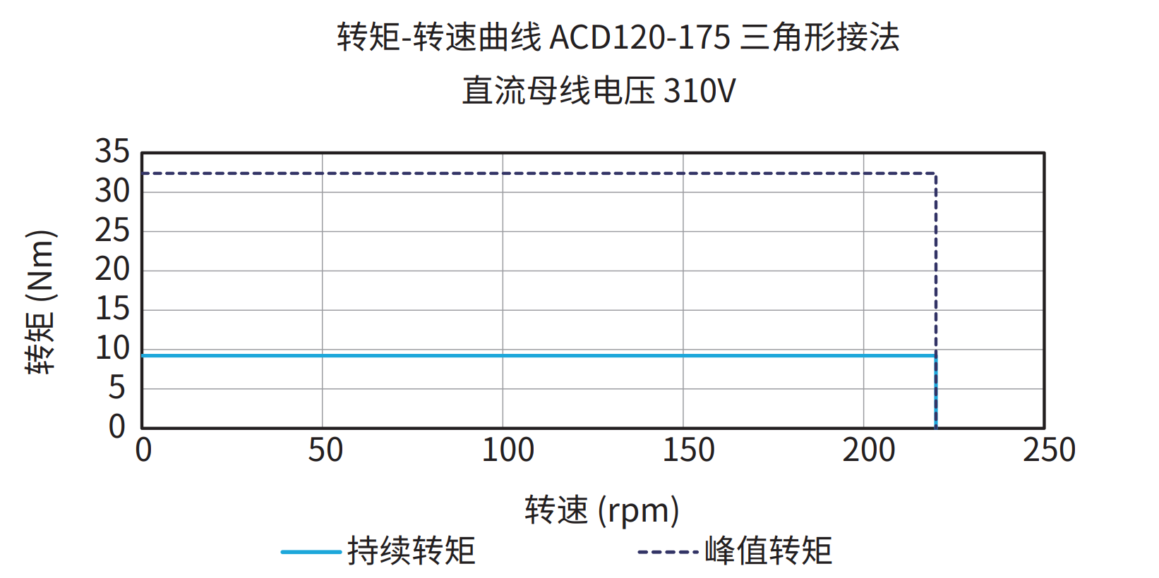 ACD120-175 三角形接法 310V 曲线图