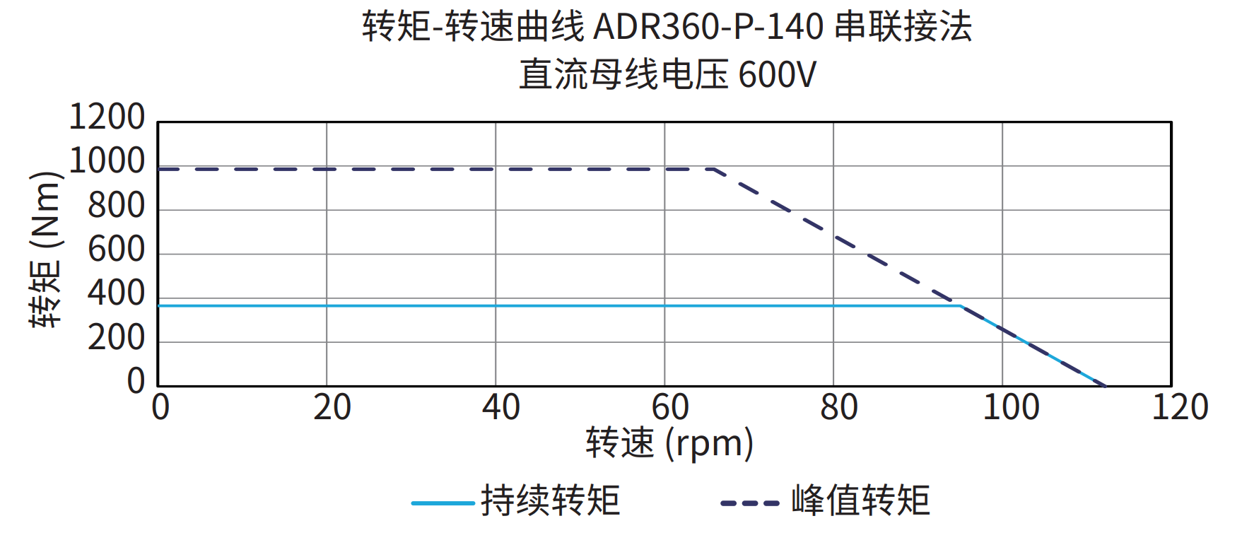 ADR360-P-140 串联接法 600V 曲线图