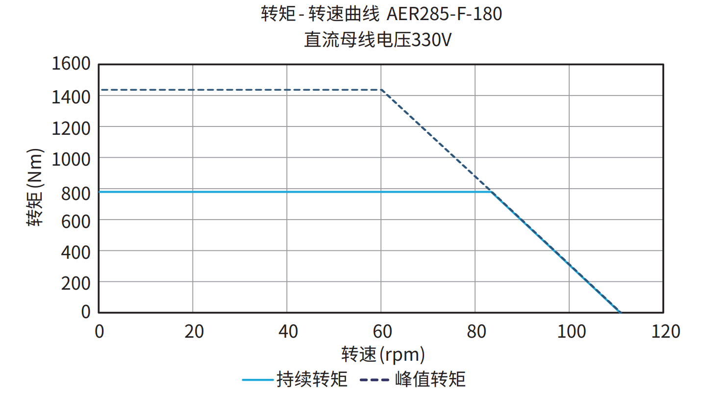 AER285-F-180 330V 曲线图