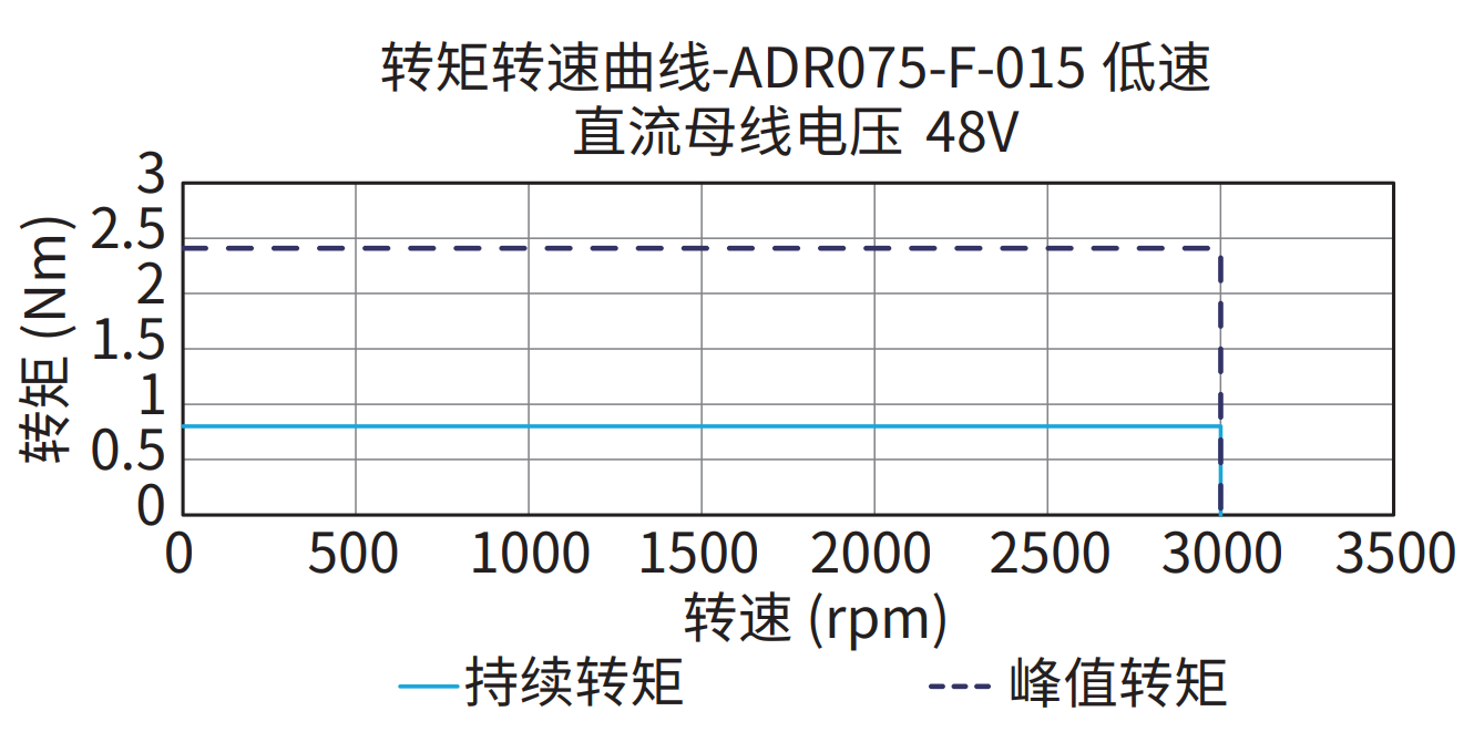 ADR075-F-015（低速）48V 曲线图
