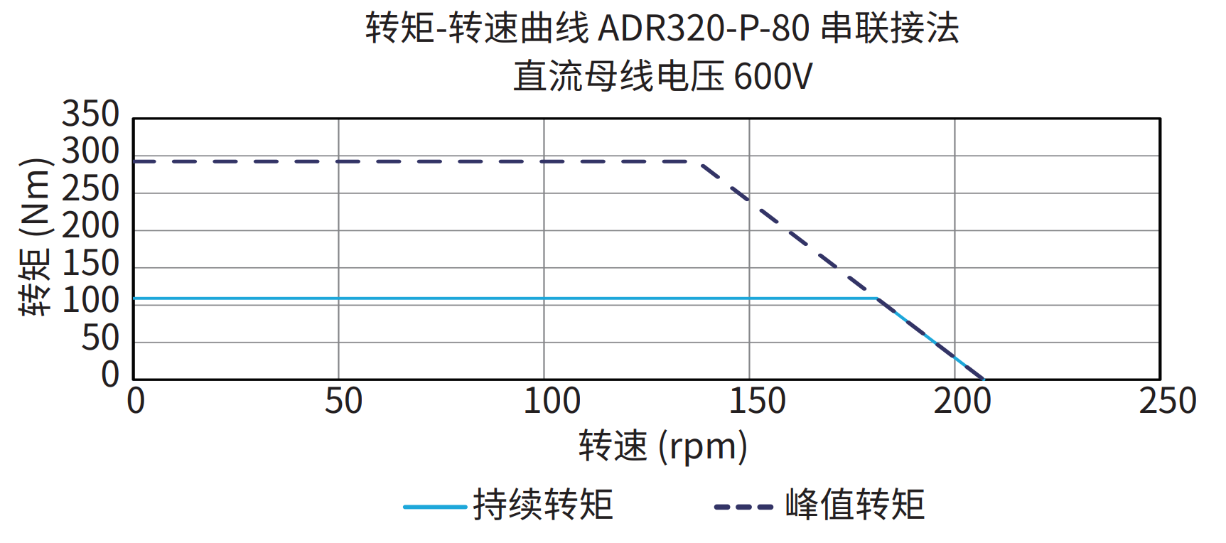 ADR320-P-80 串联接法 600V 曲线图