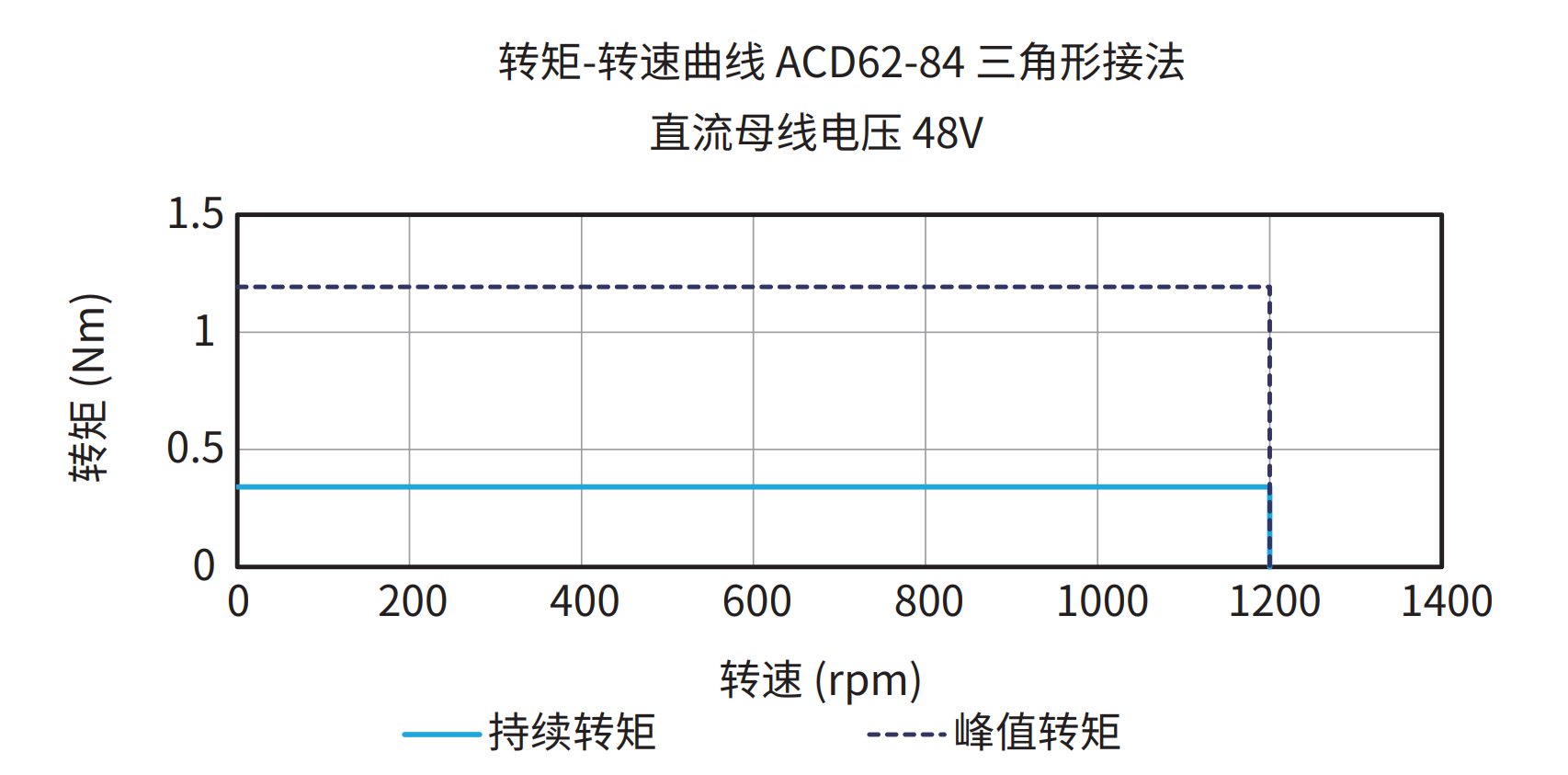 ACD62-84 三角形接法 48V 曲线图