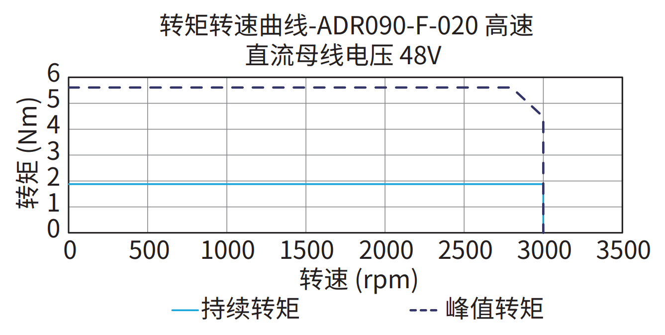 ADR090-F-020（高速）48V 曲线图