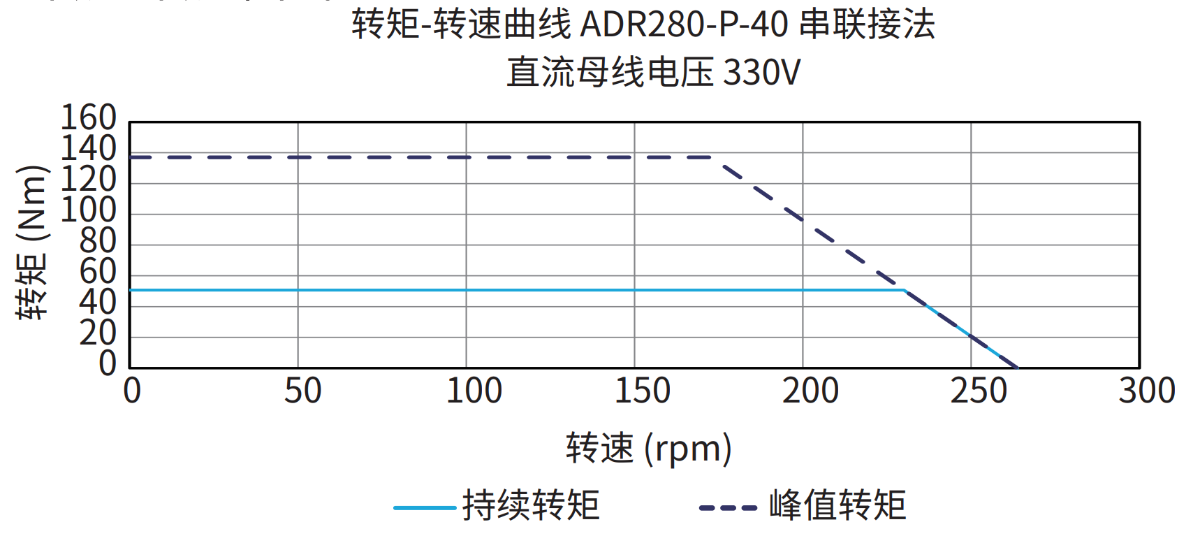 ADR280-P-40 串联接法 330V 曲线图