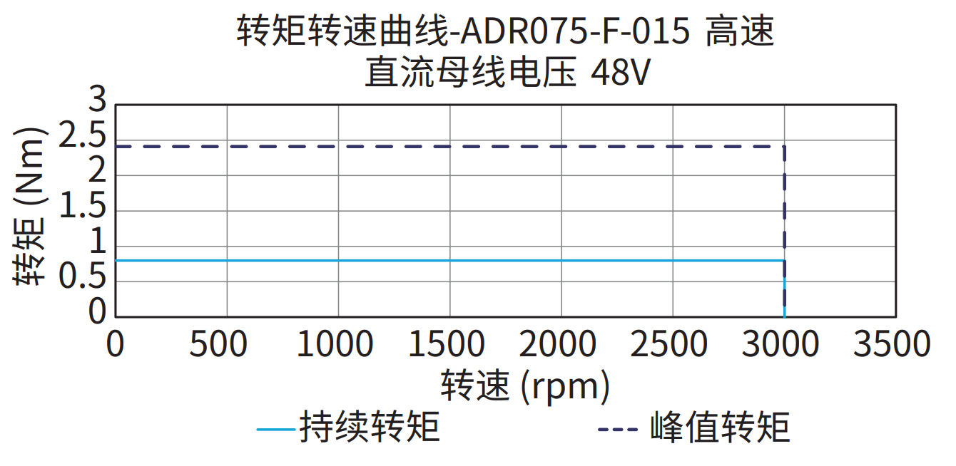 ADR075-F-015（高速）48V 曲线图