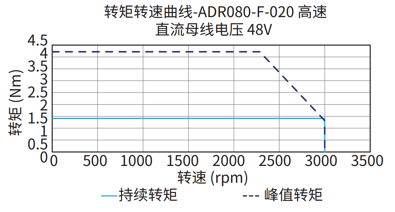 ADR080-F-020（高速）48V 曲线图