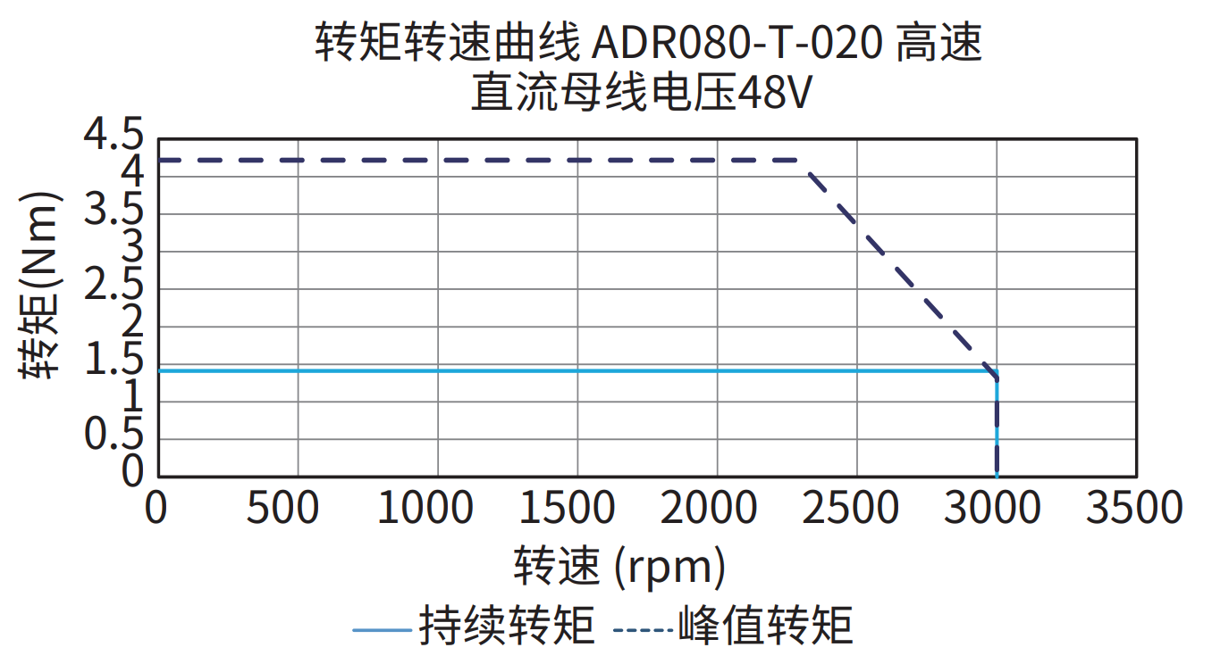 ADR080-T-020（高速） 48V 曲线图