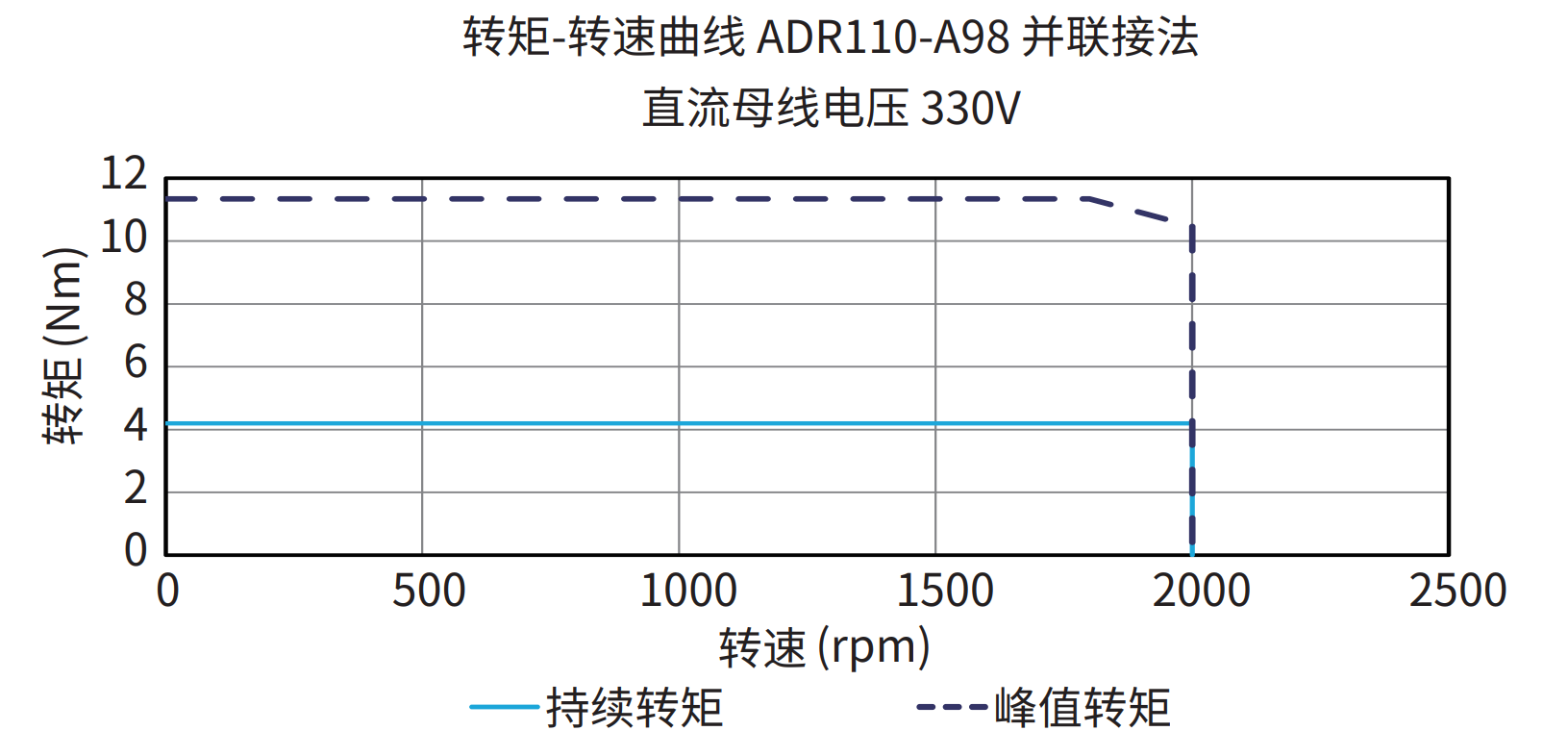 ADR110-A98 并联接法 330V 曲线图