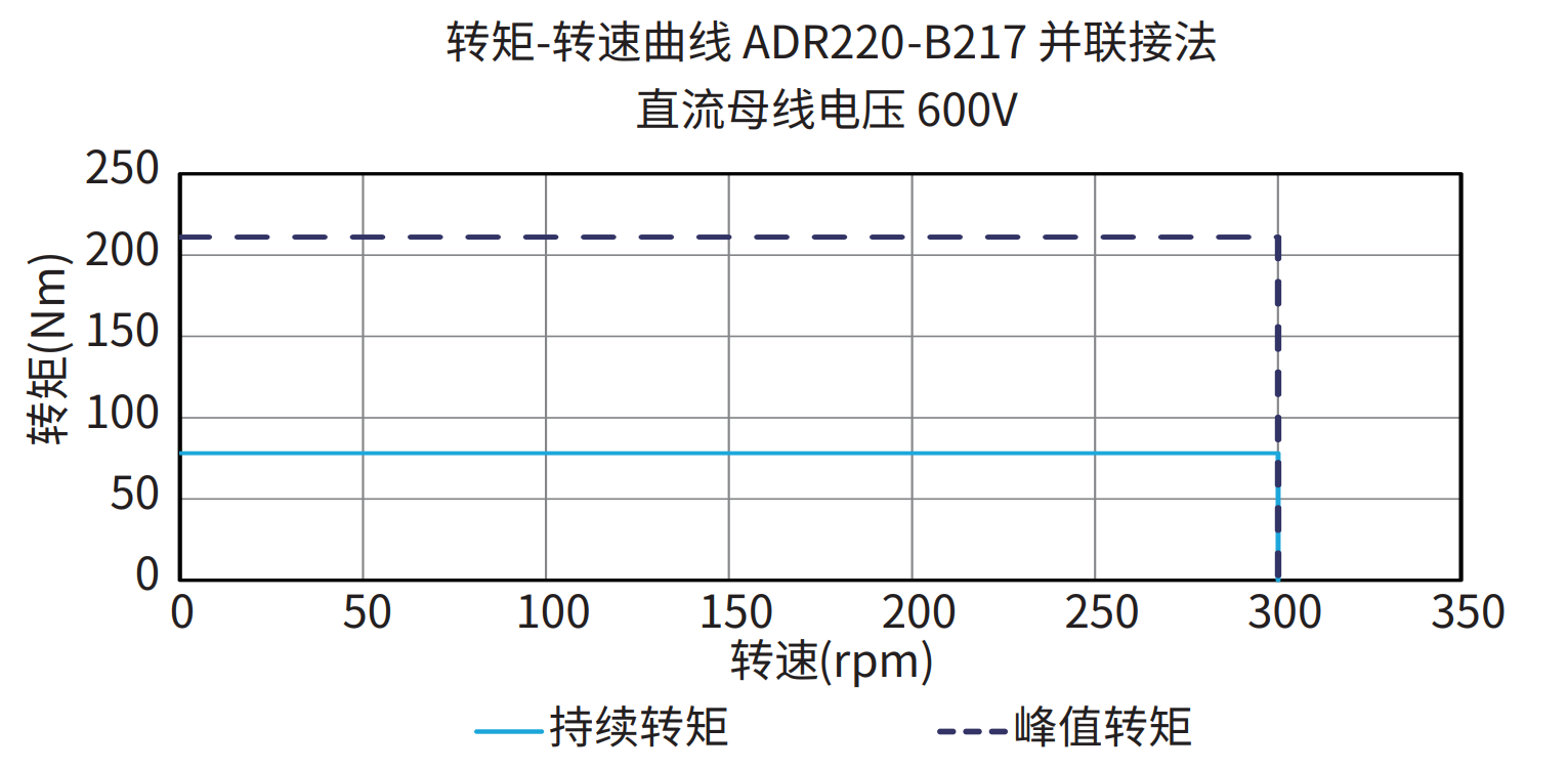 ADR220-B217 并联接法 600V 曲线图