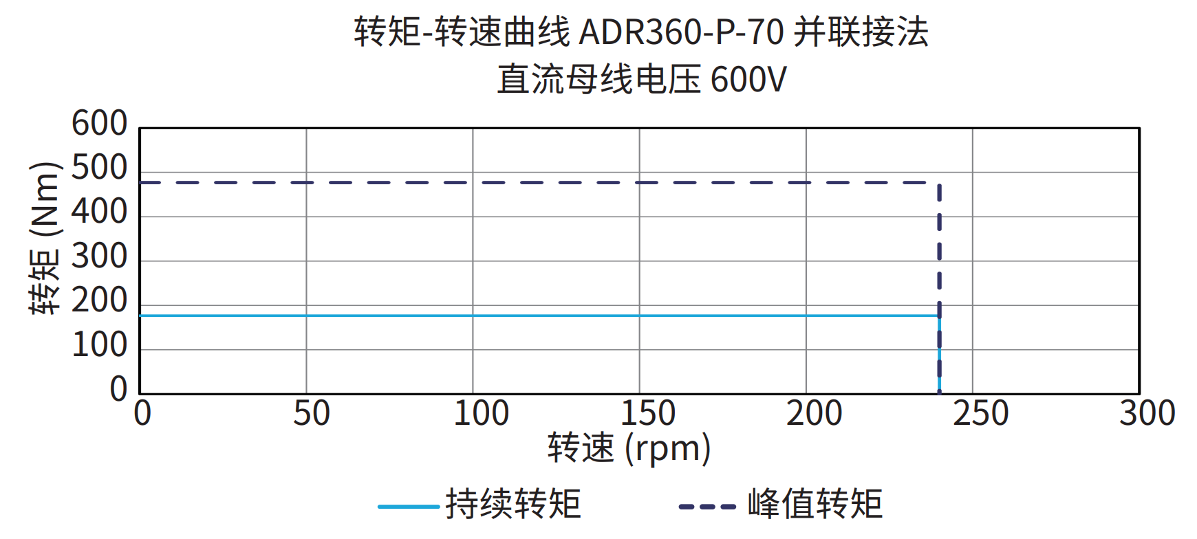 ADR360-P-70 并联接法 600V 曲线图