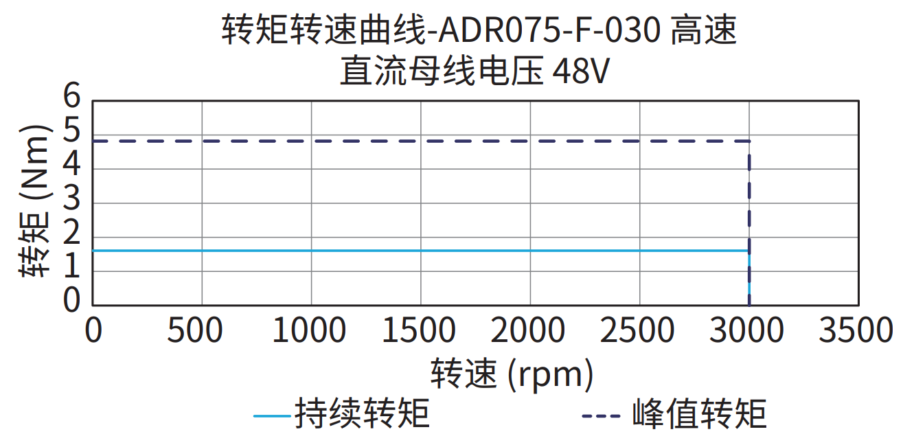 ADR075-F-030（高速）48V 曲线图