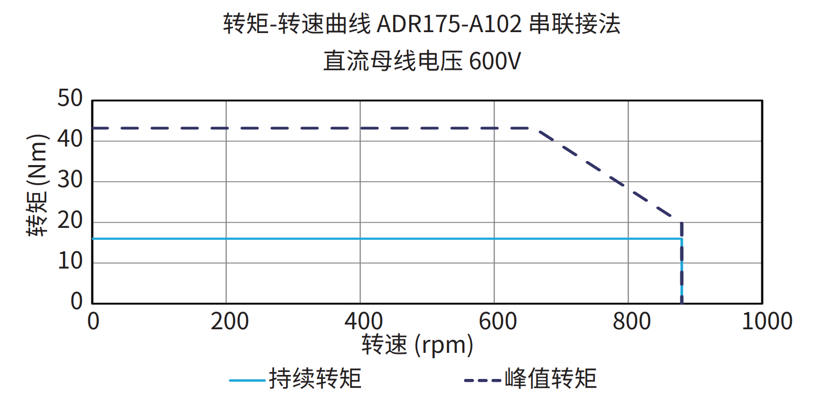 ADR175-A102 串联接法 600V 曲线图