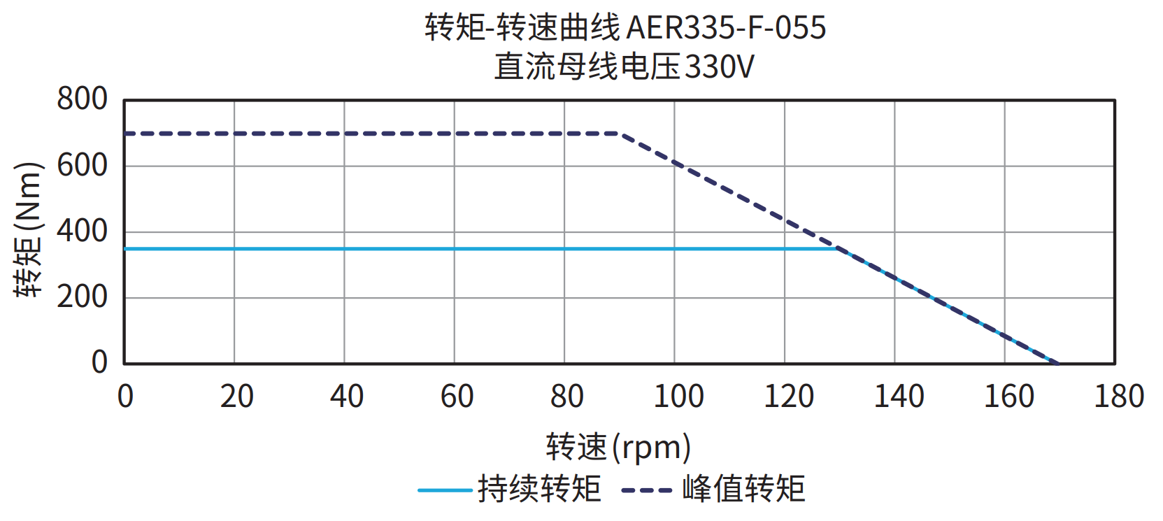 AER335-F-055 330V 曲线图
