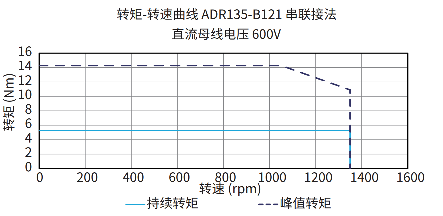 ADR135-B121 串联接法 600V 曲线图
