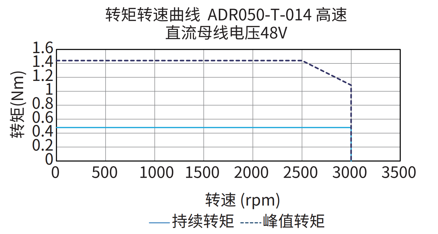 ADR050-T-014（高速） 48V 曲线图