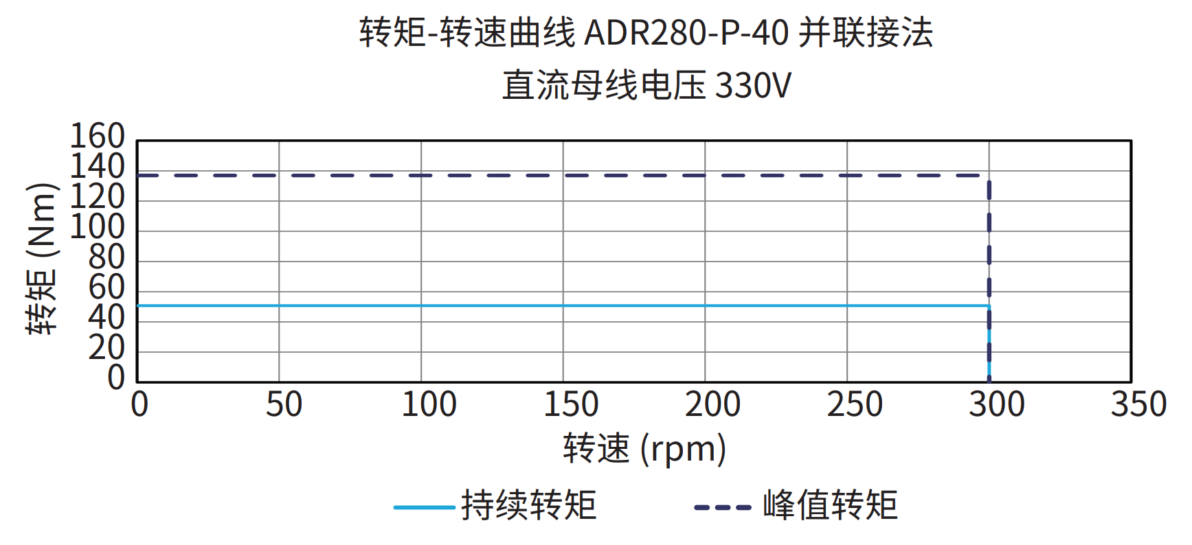 ADR280-P-40 并联接法 330V 曲线图