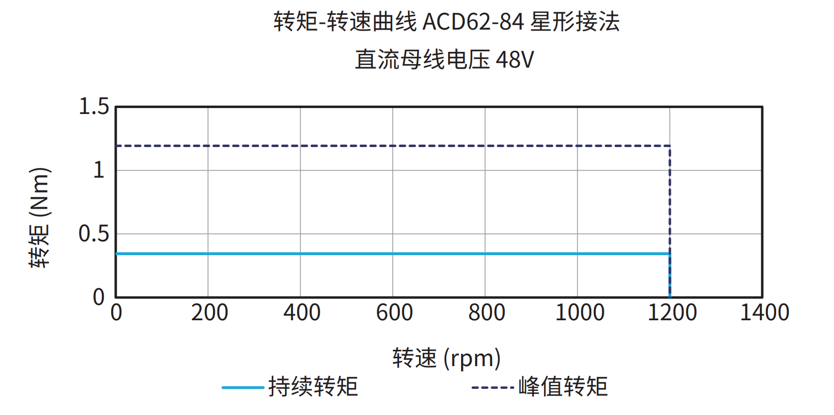 ACD62-84 星形接法 48V 曲线图