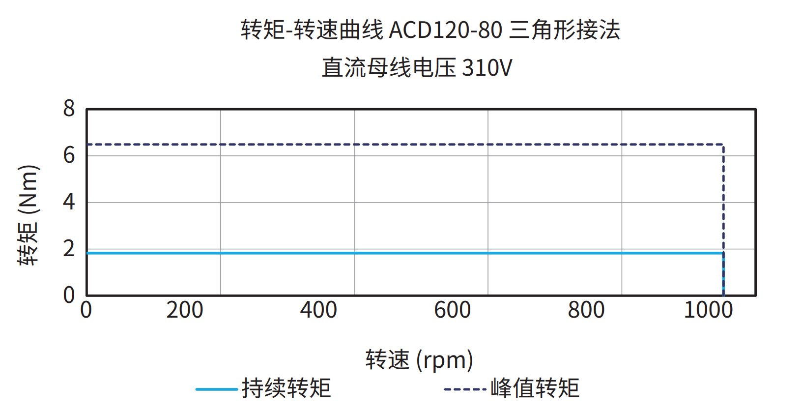 ACD120-80 三角形接法 310V 曲线图