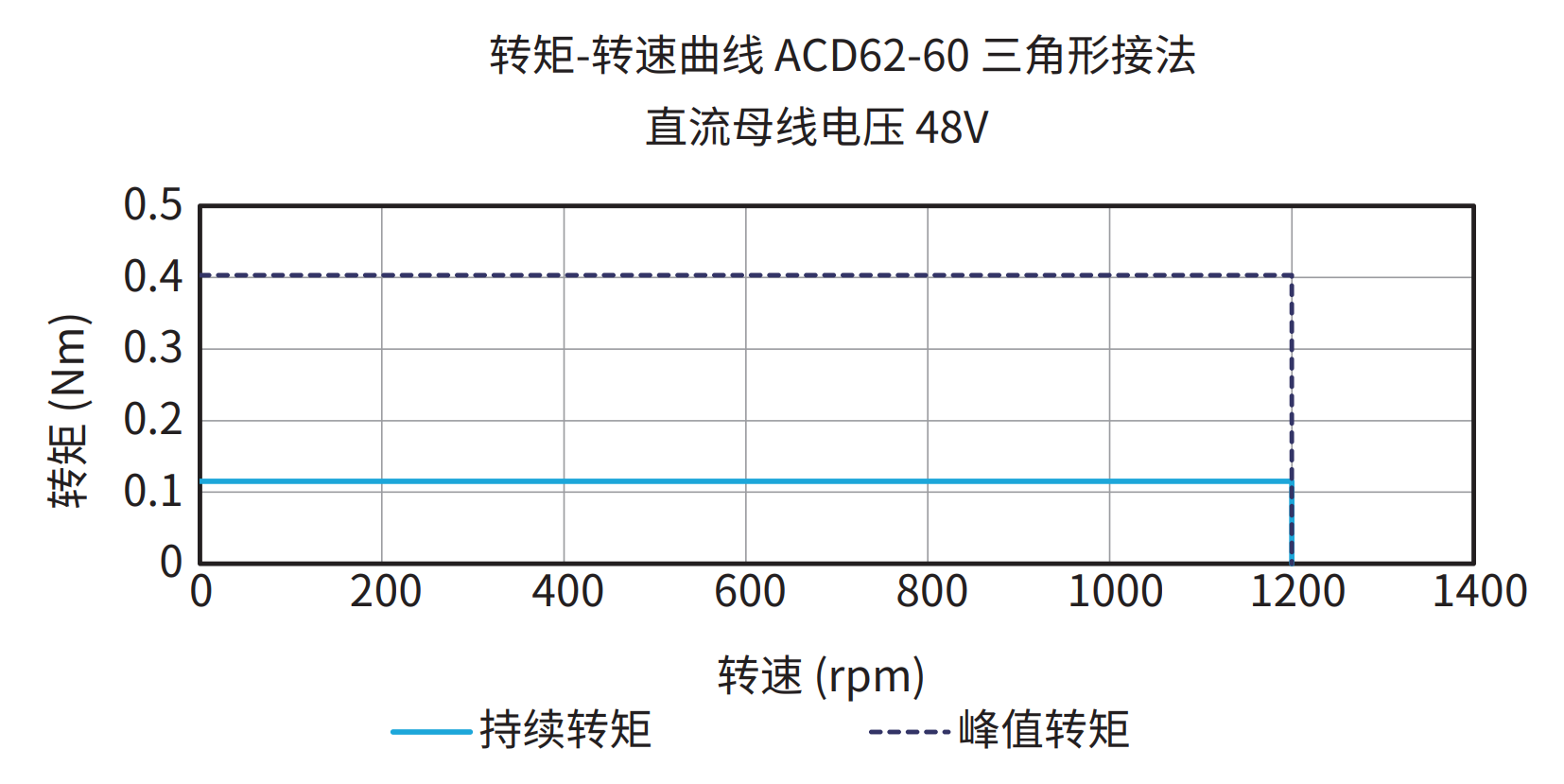 ACD62-60 三角形接法 48V 曲线图