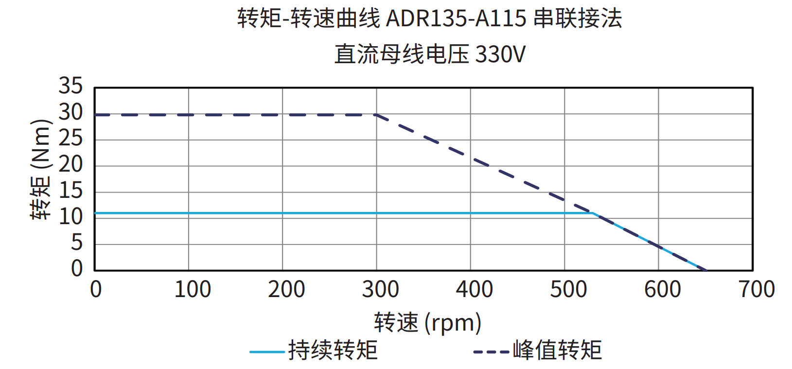 ADR135-A115 串联接法 330V 曲线图
